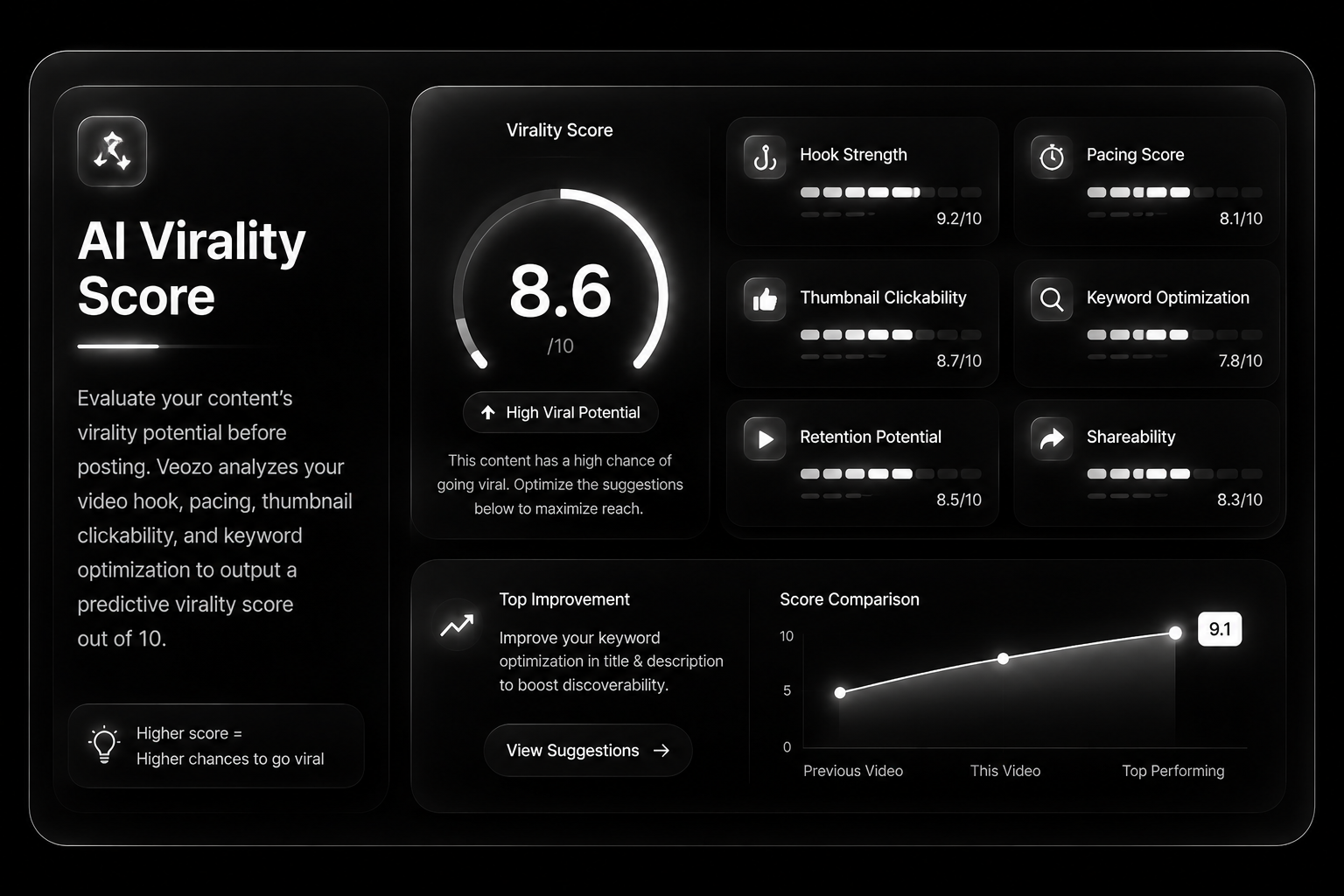 Virality Score